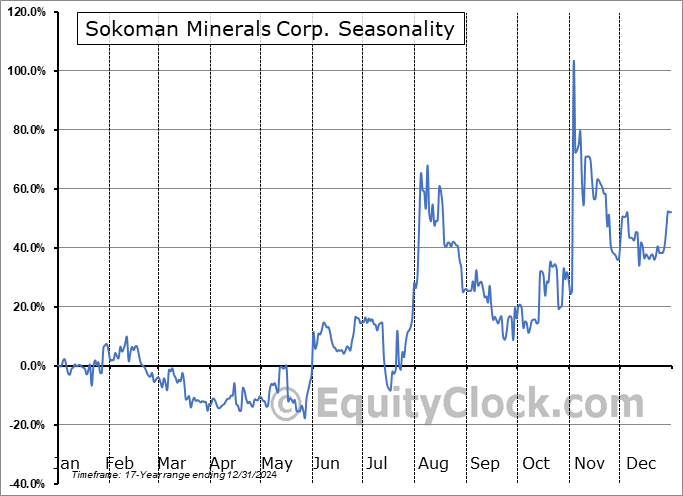 Sokoman Minerals Corp. (TSXV:SIC.V) Seasonal Chart