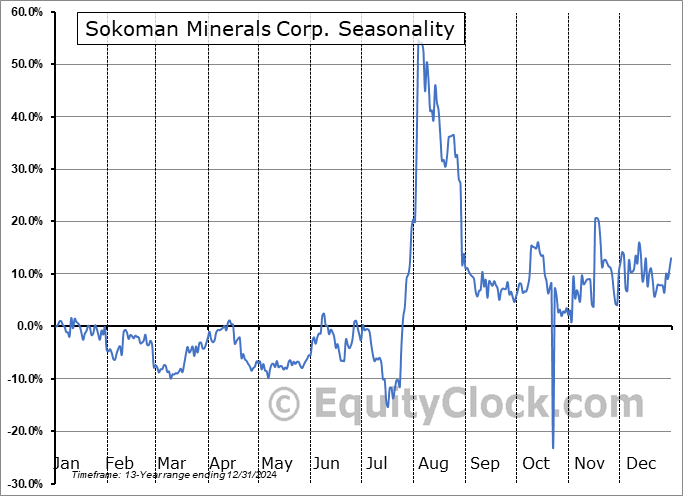 Sokoman Minerals Corp. (OTCMKT:SICNF) Seasonal Chart