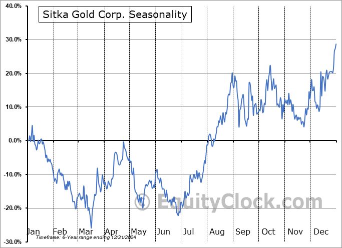 Sitka Gold Corp. (TSXV:SIG.V) Seasonal Chart