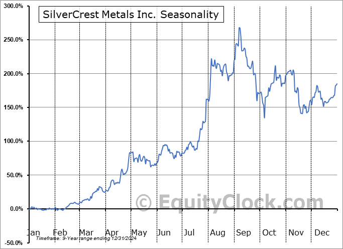 SilverCrest Metals Inc. (TSE:SIL.TO) Seasonal Chart