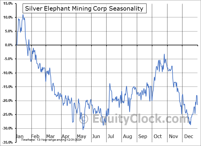 Silver Elephant Mining Corp (OTCMKT:SILEF) Seasonal Chart