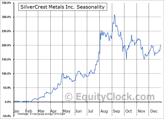 SilverCrest Metals Inc. (AMEX:SILV) Seasonal Chart
