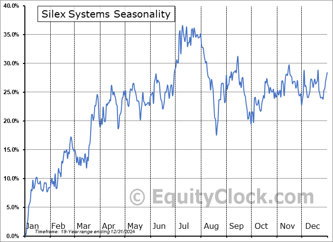 Silex Systems (OTCMKT:SILXF) Seasonal Chart