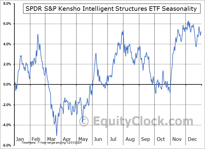 SPDR S&P Kensho Intelligent Structures ETF (AMEX:SIMS) Seasonal Chart