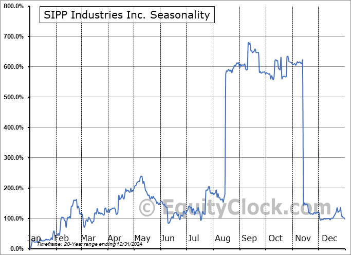 SIPP Industries Inc. (OTCMKT:SIPC) Seasonal Chart