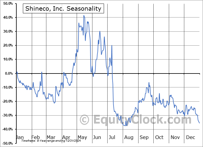 Shineco, Inc. (NASD:SISI) Seasonal Chart