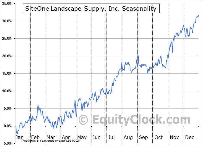 SiteOne Landscape Supply, Inc. (NYSE:SITE) Seasonal Chart