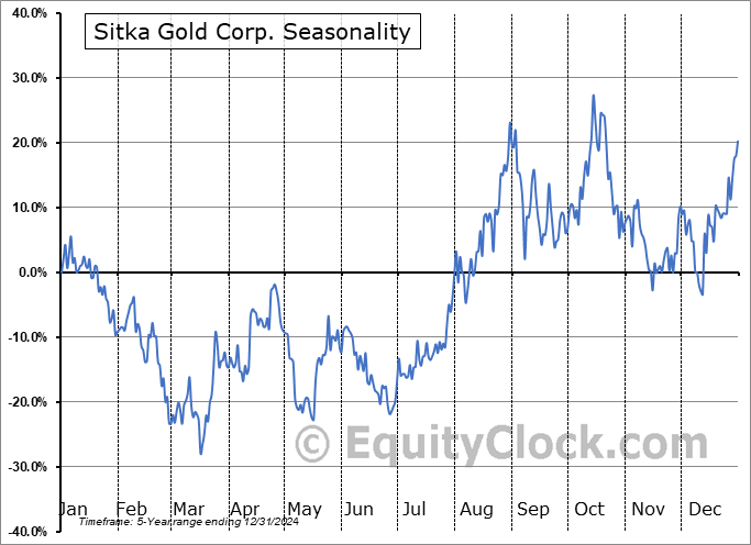 Sitka Gold Corp. (OTCMKT:SITKF) Seasonal Chart