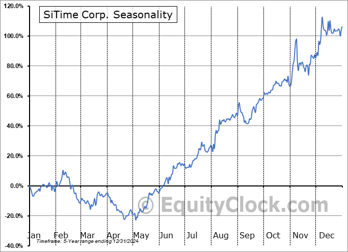 SiTime Corp. (NASD:SITM) Seasonal Chart