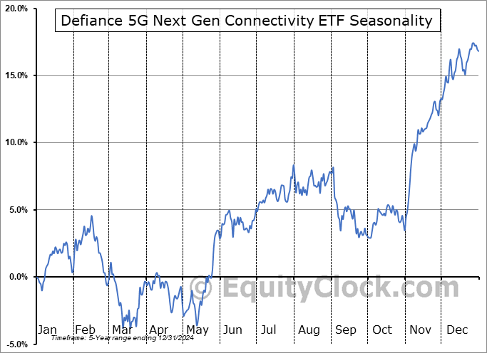 Defiance 5G Next Gen Connectivity ETF (NASD:SIXG) Seasonal Chart