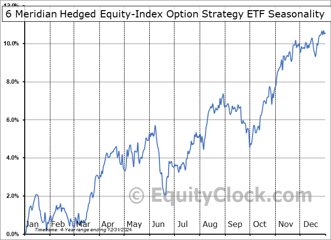 6 Meridian Hedged Equity-Index Option Strategy ETF (AMEX:SIXH) Seasonal Chart