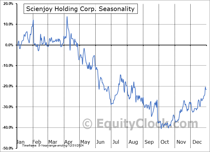 Scienjoy Holding Corp. (NASD:SJ) Seasonal Chart