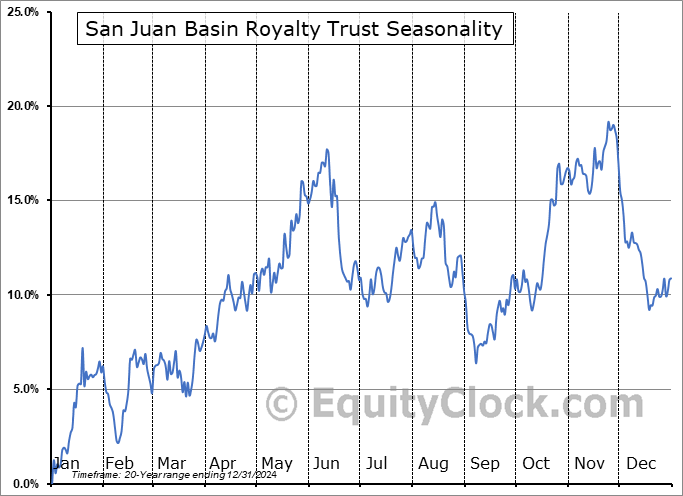 San Juan Basin Royalty Trust (NYSE:SJT) Seasonal Chart