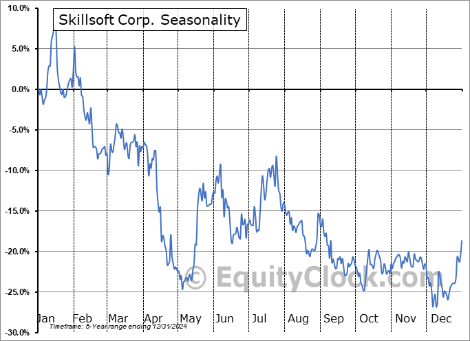 Skillsoft Corp. (NYSE:SKIL) Seasonal Chart