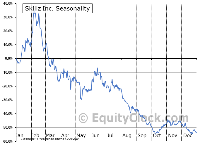 Skillz Inc. (NYSE:SKLZ) Seasonal Chart