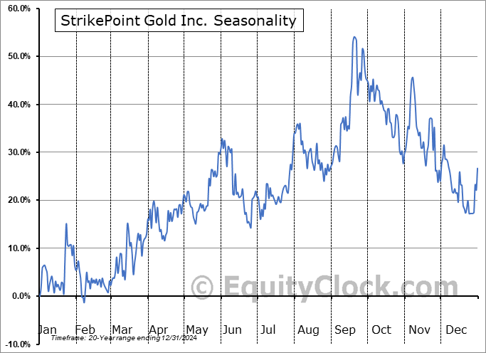 StrikePoint Gold Inc. (TSXV:SKP.V) Seasonal Chart