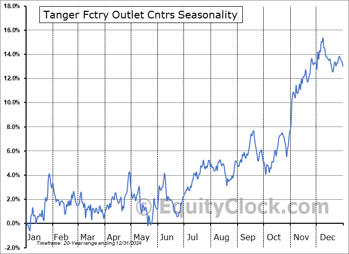 Tanger Fctry Outlet Cntrs (NYSE:SKT) Seasonal Chart
