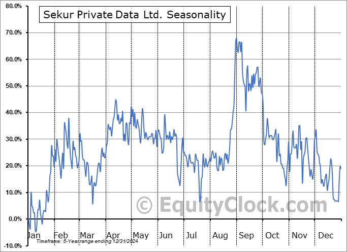 Sekur Private Data Ltd. (CSE:SKUR.CA) Seasonal Chart
