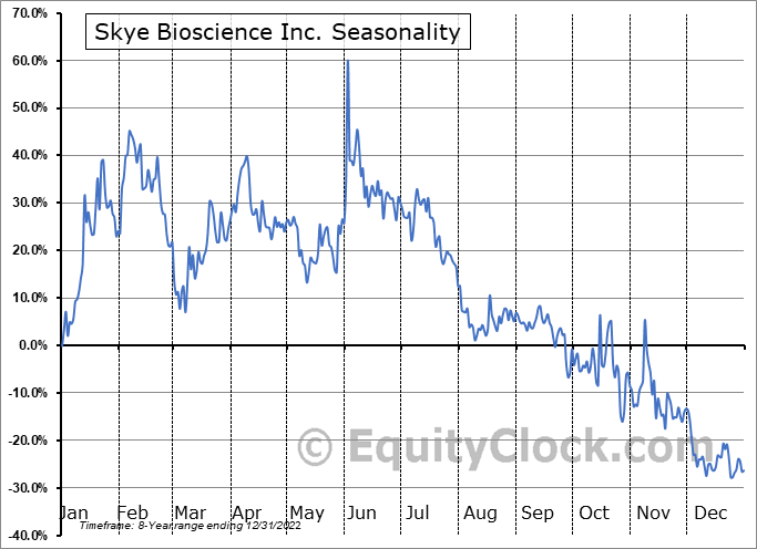 Skye Bioscience Inc. (OTCMKT:SKYE) Seasonal Chart