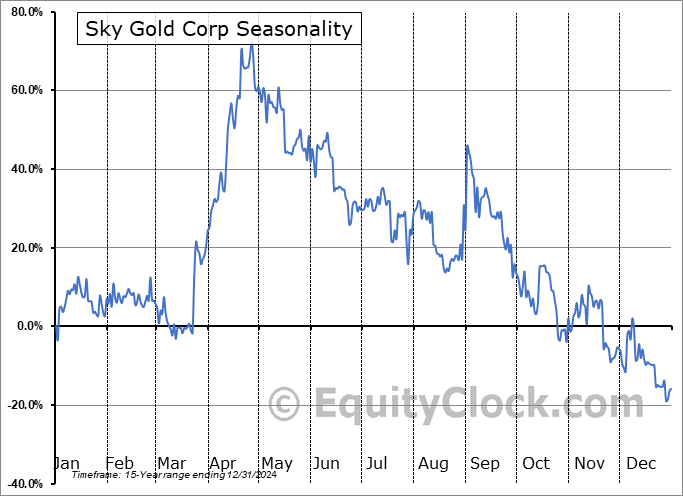 Sky Gold Corp (TSXV:SKYG.V) Seasonal Chart