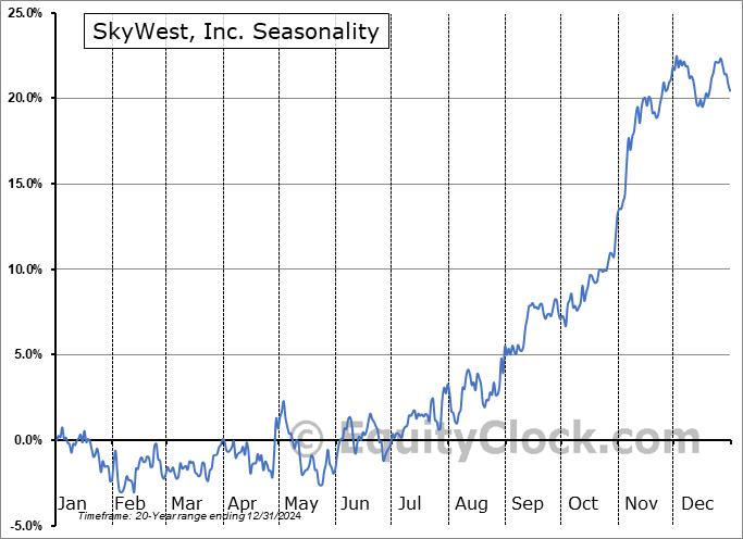 SkyWest, Inc. (NASD:SKYW) Seasonal Chart