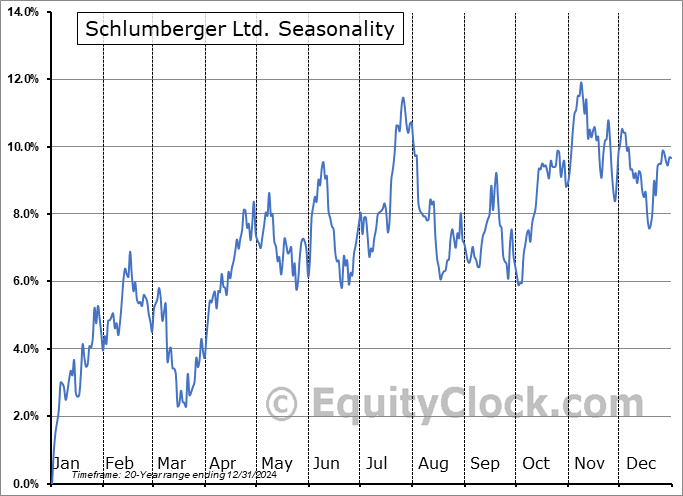 Schlumberger Ltd. (NYSE:SLB) Seasonal Chart