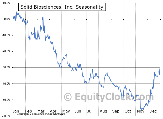 Solid Biosciences, Inc. (NASD:SLDB) Seasonal Chart