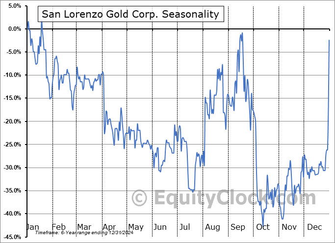 San Lorenzo Gold Corp. (TSXV:SLG.V) Seasonal Chart
