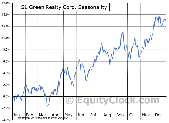 SL Green Realty Corp. (NYSE:SLG) Seasonal Chart