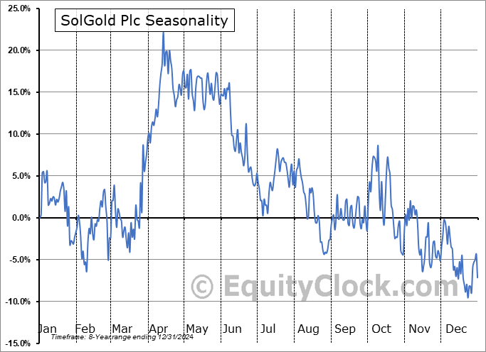 SolGold Plc (OTCMKT:SLGGF) Seasonal Chart