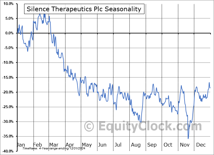 Silence Therapeutics Plc (NASD:SLN) Seasonal Chart