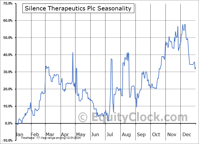 Silence Therapeutics Plc (OTCMKT:SLNCF) Seasonal Chart