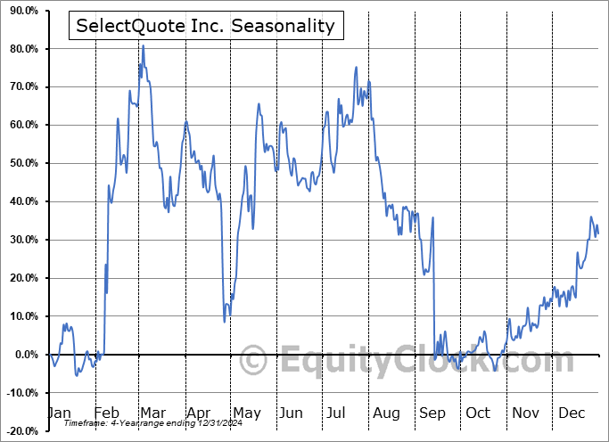 SelectQuote Inc. (NYSE:SLQT) Seasonal Chart