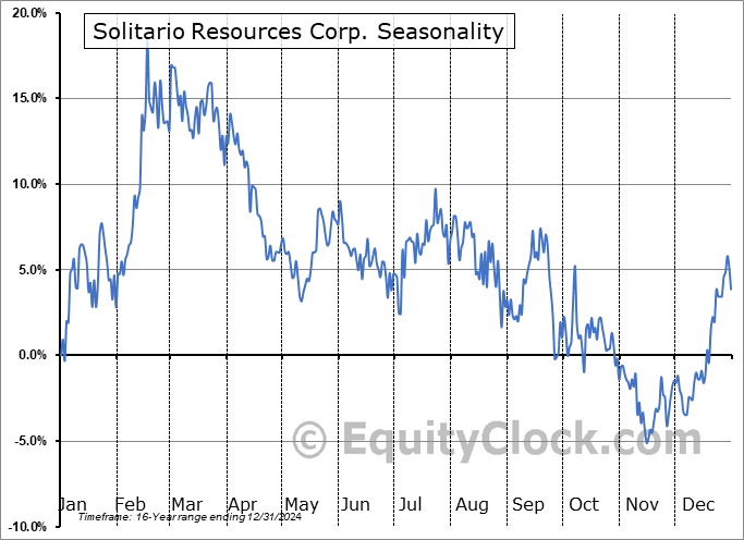 Solitario Resources Corp. (TSE:SLR.TO) Seasonal Chart