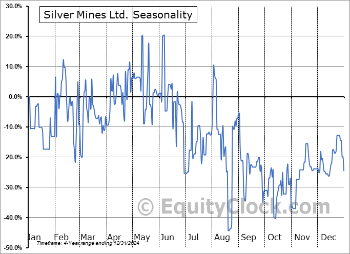 Silver Mines Ltd. (OTCMKT:SLVMF) Seasonal Chart