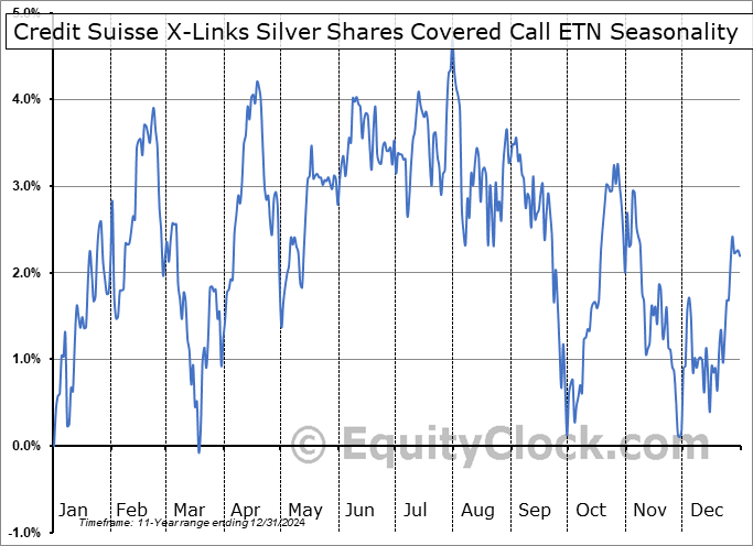 Credit Suisse X-Links Silver Shares Covered Call ETN (NASD:SLVO) Seasonal Chart