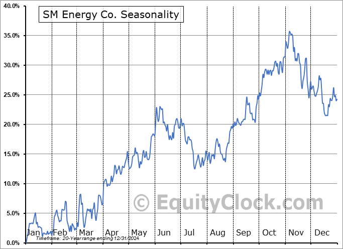 SM Energy Co. (NYSE:SM) Seasonal Chart