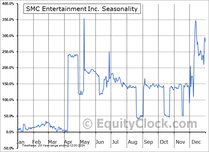 SMC Entertainment Inc. (OTCMKT:SMCE) Seasonal Chart