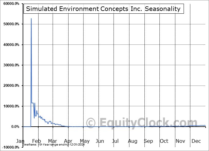 Simulated Environment Concepts Inc. (OTCMKT:SMEV) Seasonal Chart
