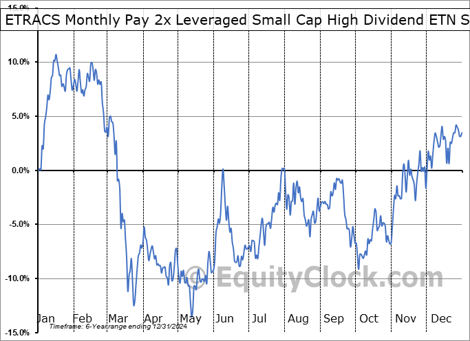 ETRACS Monthly Pay 2x Leveraged Small Cap High Dividend ETN Series B (AMEX:SMHB) Seasonal Chart