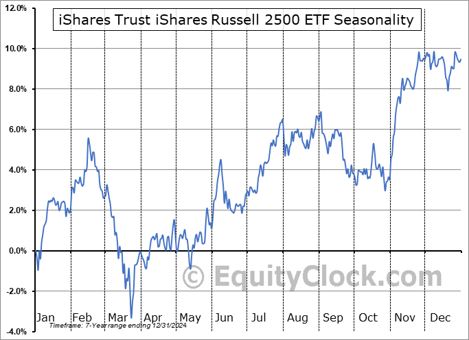 iShares Trust iShares Russell 2500 ETF (AMEX:SMMD) Seasonal Chart