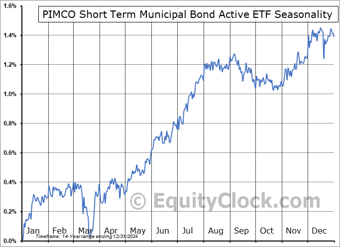 PIMCO Short Term Municipal Bond Active ETF (NYSE:SMMU) Seasonal Chart