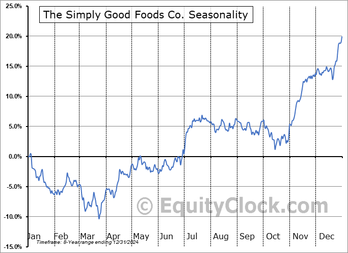 The Simply Good Foods Co. (NASD:SMPL) Seasonal Chart