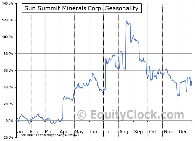 Sun Summit Minerals Corp. (OTCMKT:SMREF) Seasonal Chart
