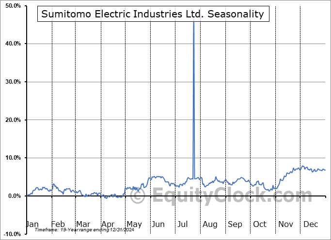 Sumitomo Electric Industries Ltd. (OTCMKT:SMTOY) Seasonal Chart
