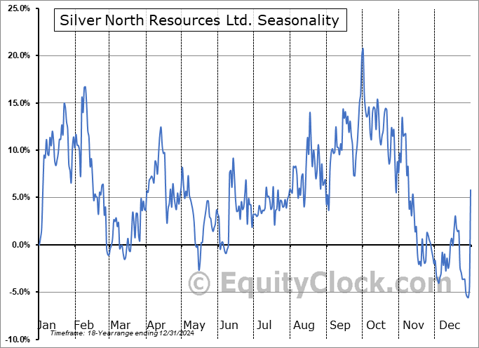 Silver North Resources Ltd. (TSXV:SNAG.V) Seasonal Chart