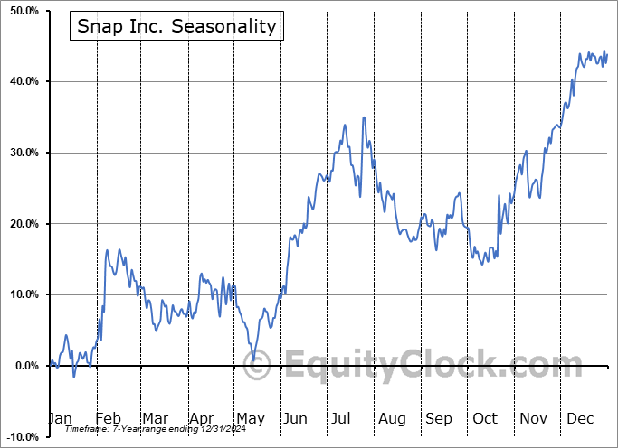 Snap Inc. (NYSE:SNAP) Seasonal Chart