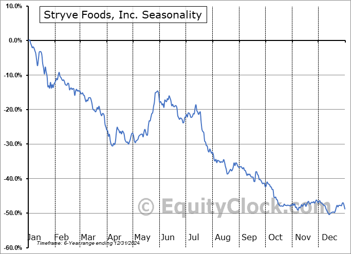 Stryve Foods, Inc. (NASD:SNAX) Seasonal Chart