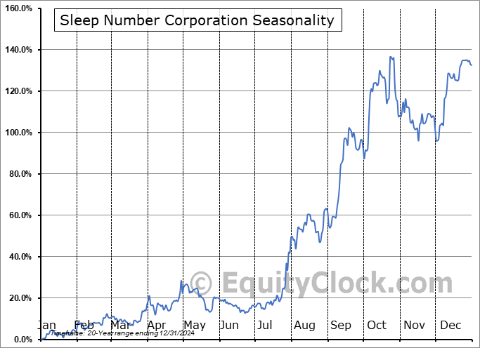 Sleep Number Corporation (NASD:SNBR) Seasonal Chart