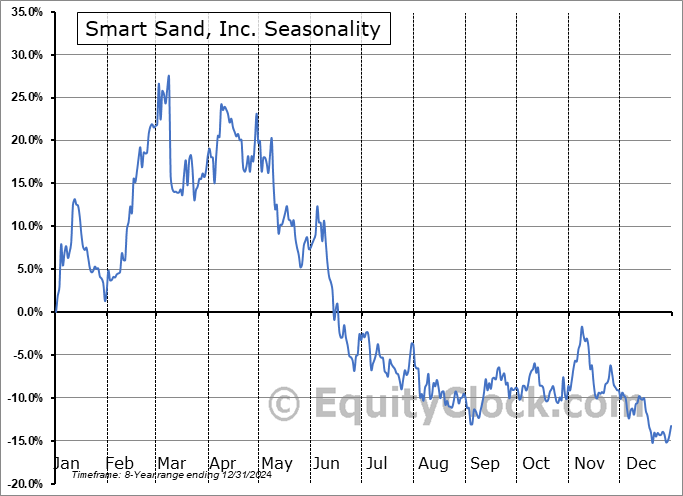 Smart Sand, Inc. (NASD:SND) Seasonal Chart